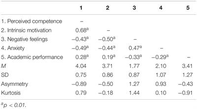 Gender Differences in Mathematics Motivation: Differential Effects on Performance in Primary Education